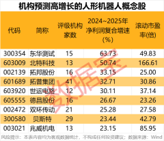 国内股票杠杆公司排名榜 科技潜力牛股出炉！人形机器人、AI手机、智能驾驶、固态电池 谁是王者？